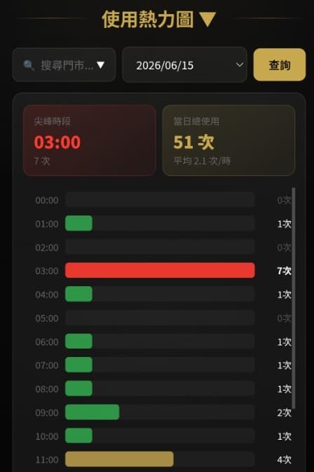 使用熱力圖